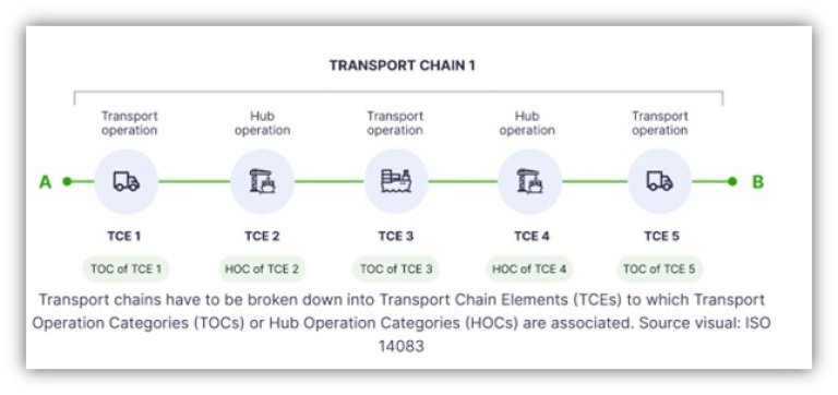 En bild som visar hur transportkedjan ser ut, mellan transport operation chain och hub operational chain.