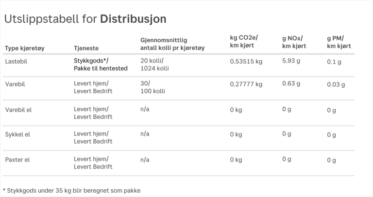 Utsläppstabell för Distribution